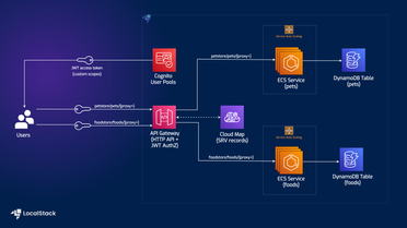 Serverless Container-based APIs with Amazon ECS & API Gateway
