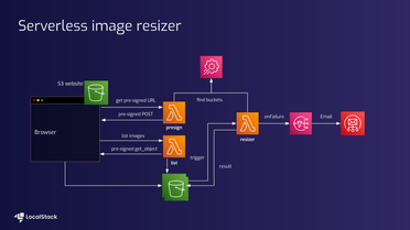 Serverless Image Resizer with AWS Lambda, S3, SNS, and SES
